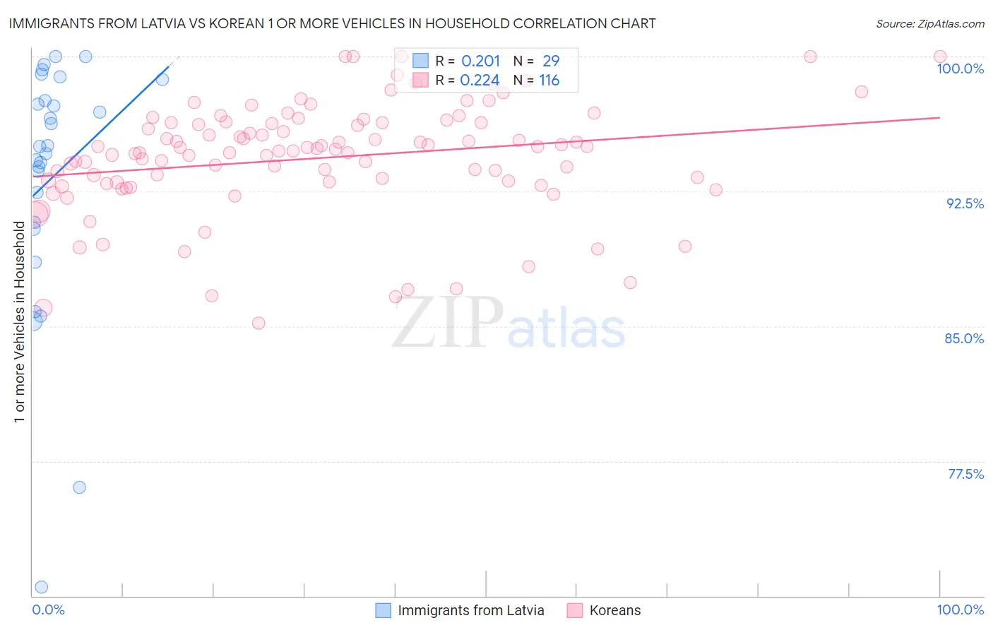 Immigrants from Latvia vs Korean 1 or more Vehicles in Household