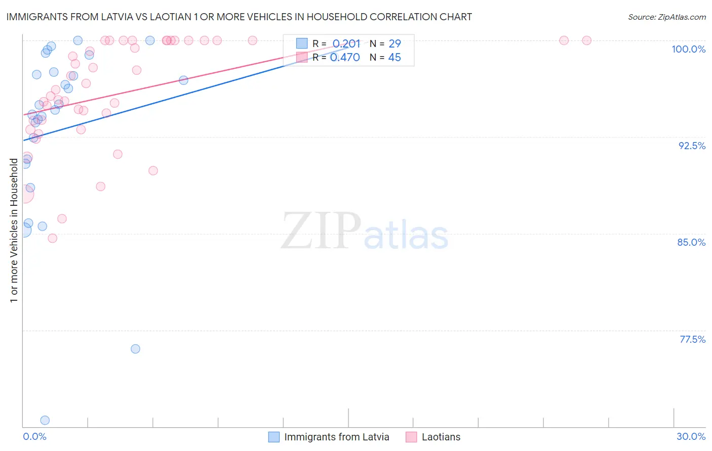 Immigrants from Latvia vs Laotian 1 or more Vehicles in Household