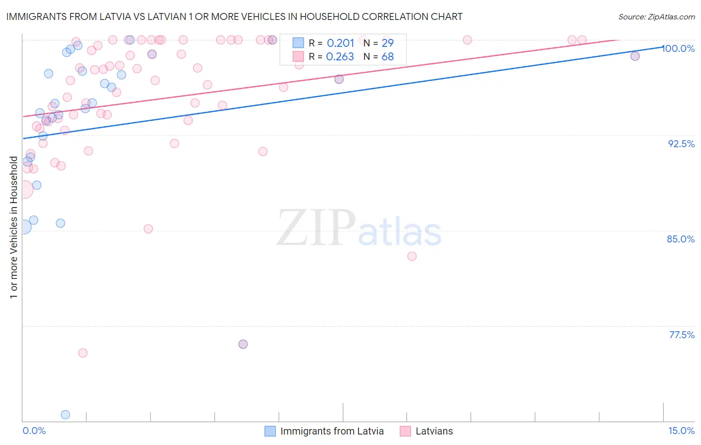 Immigrants from Latvia vs Latvian 1 or more Vehicles in Household