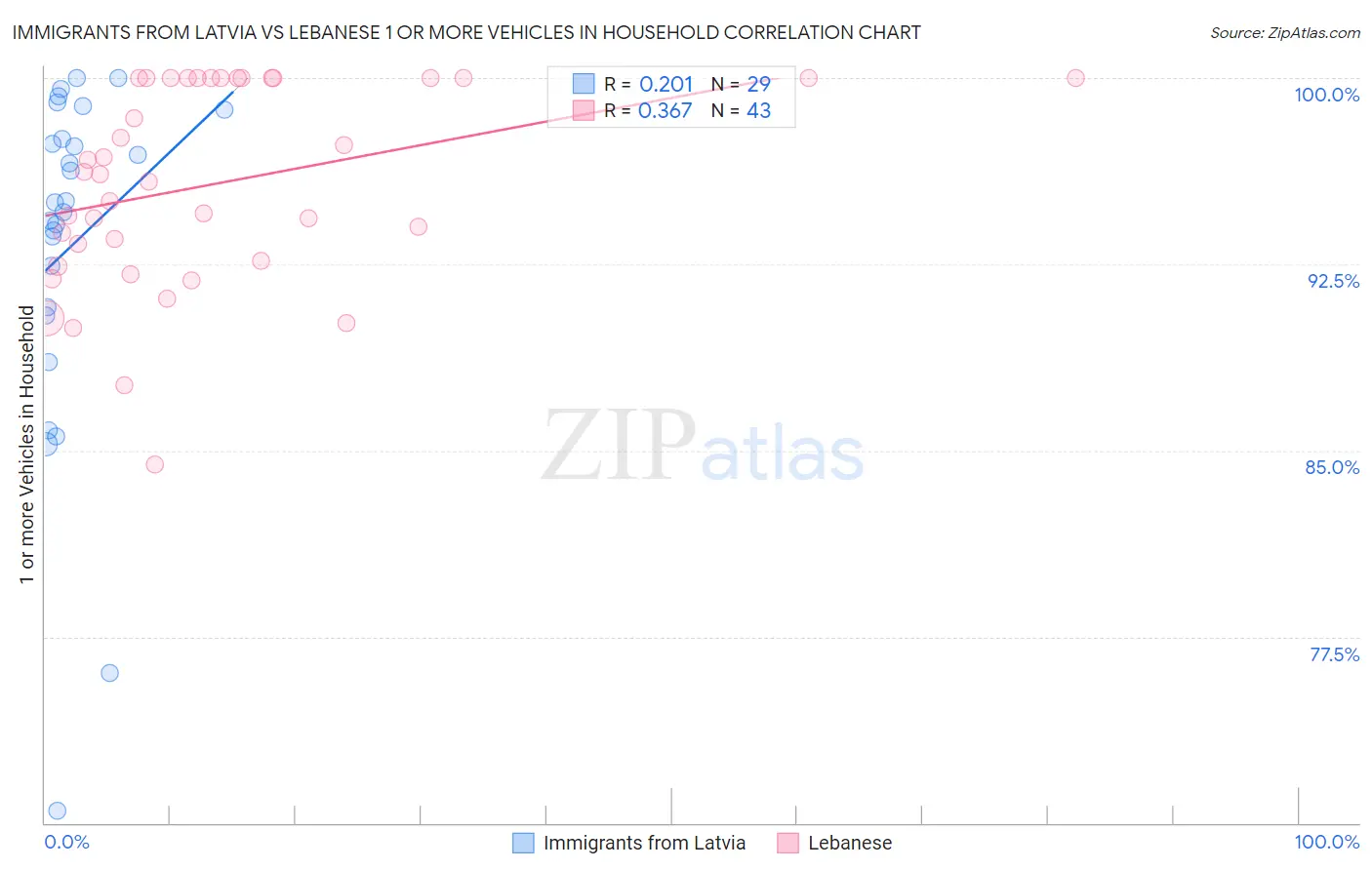 Immigrants from Latvia vs Lebanese 1 or more Vehicles in Household