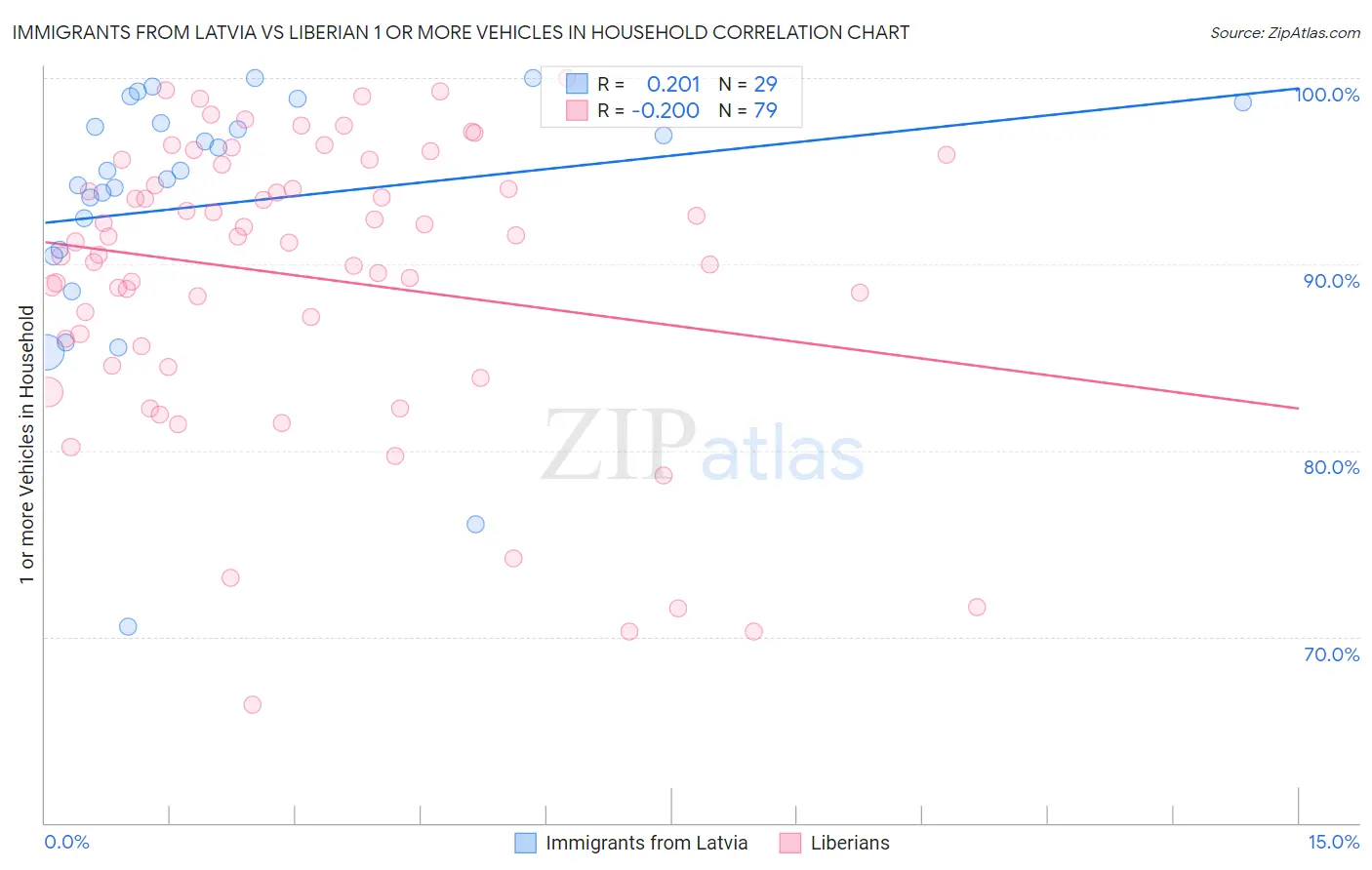 Immigrants from Latvia vs Liberian 1 or more Vehicles in Household