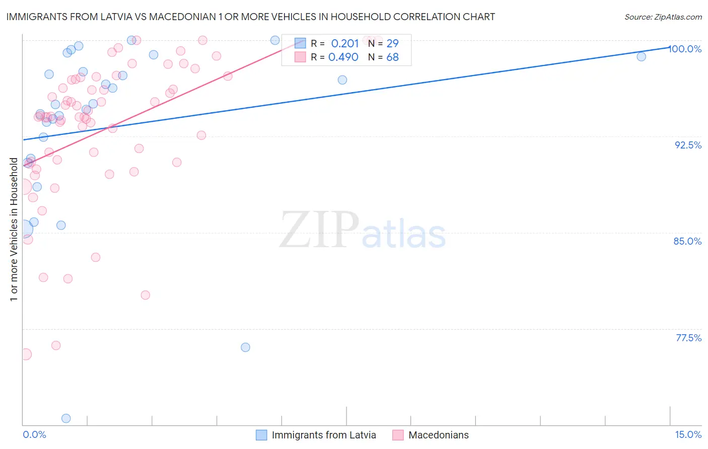 Immigrants from Latvia vs Macedonian 1 or more Vehicles in Household