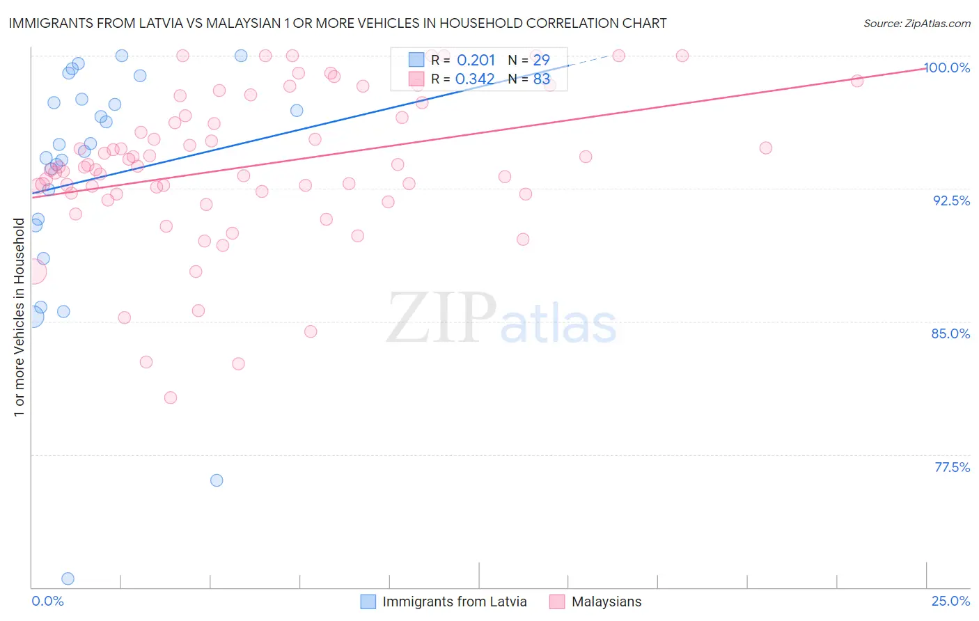 Immigrants from Latvia vs Malaysian 1 or more Vehicles in Household