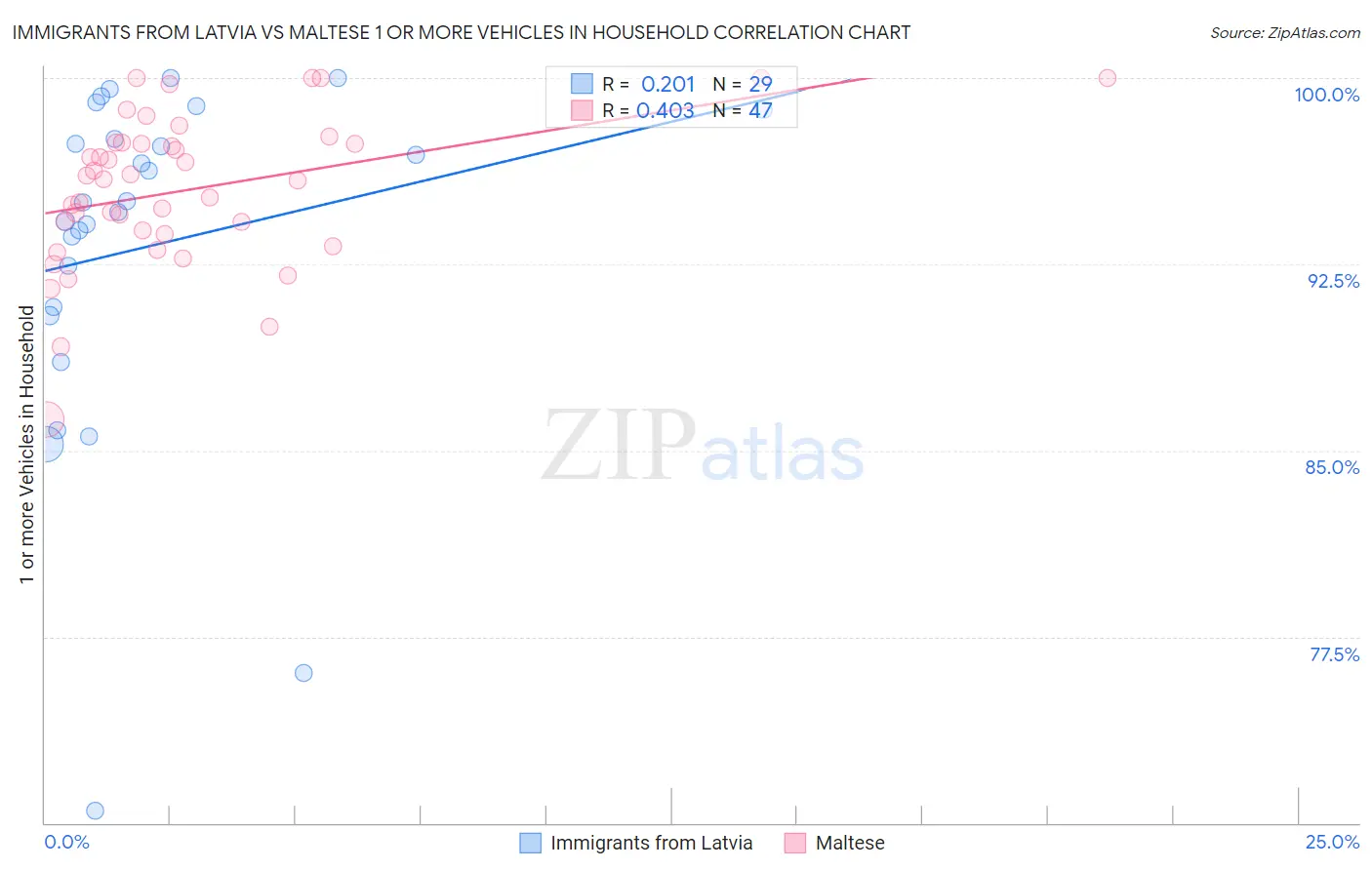 Immigrants from Latvia vs Maltese 1 or more Vehicles in Household