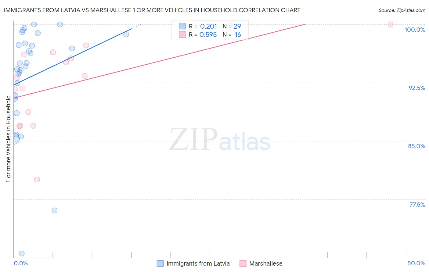 Immigrants from Latvia vs Marshallese 1 or more Vehicles in Household