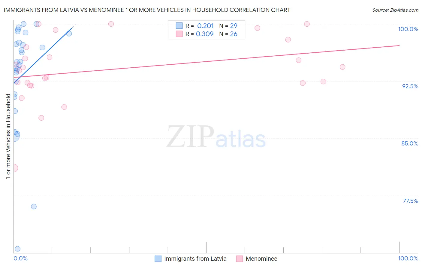 Immigrants from Latvia vs Menominee 1 or more Vehicles in Household