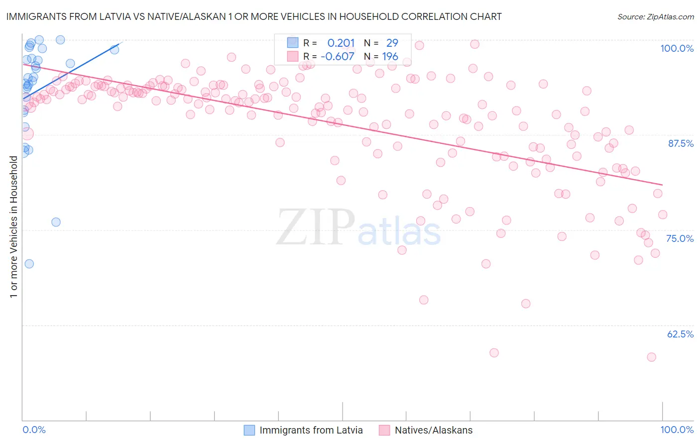 Immigrants from Latvia vs Native/Alaskan 1 or more Vehicles in Household