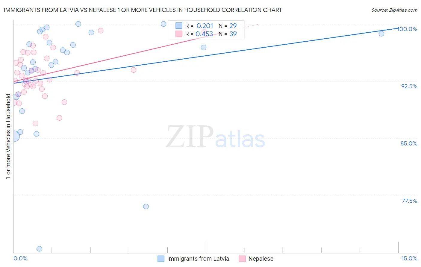 Immigrants from Latvia vs Nepalese 1 or more Vehicles in Household