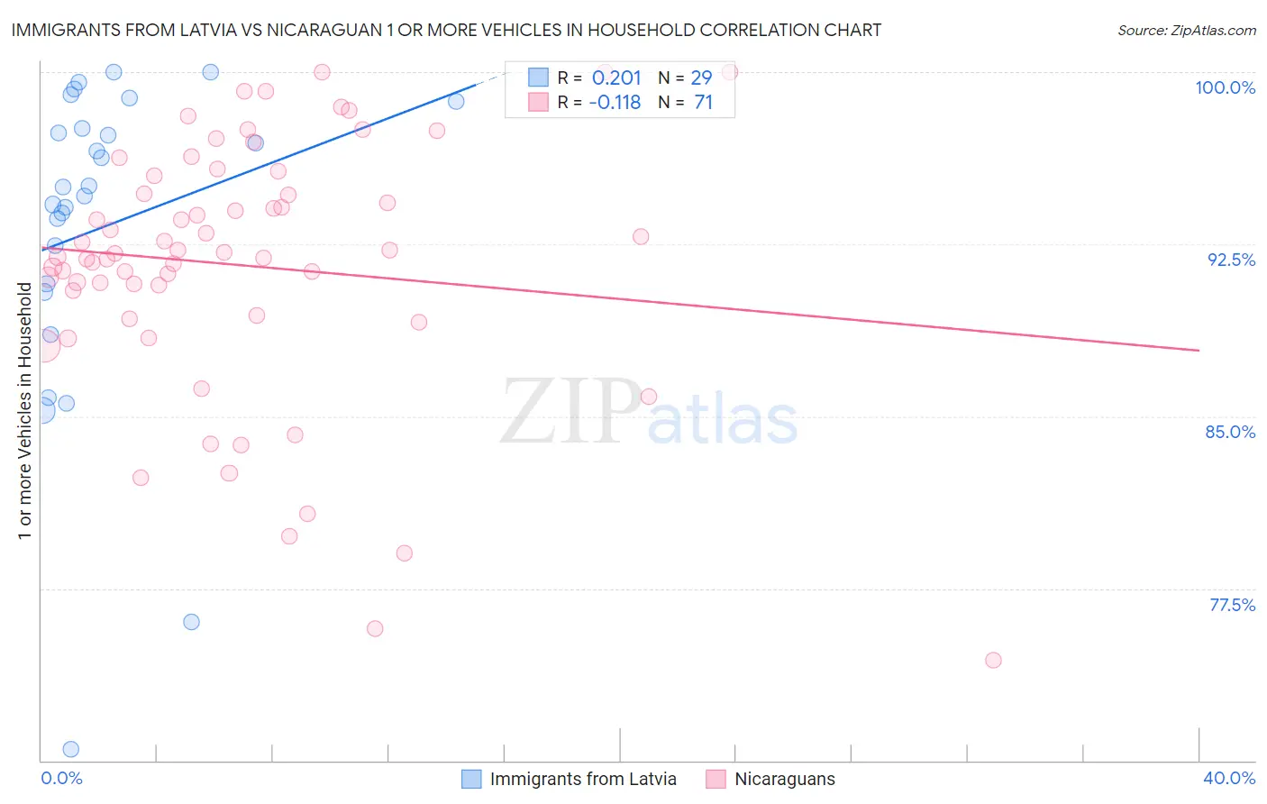 Immigrants from Latvia vs Nicaraguan 1 or more Vehicles in Household
