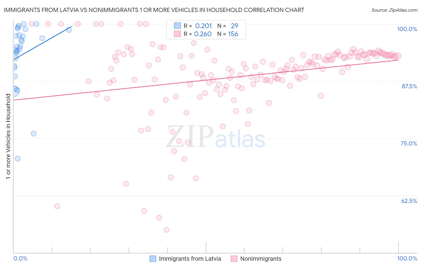 Immigrants from Latvia vs Nonimmigrants 1 or more Vehicles in Household