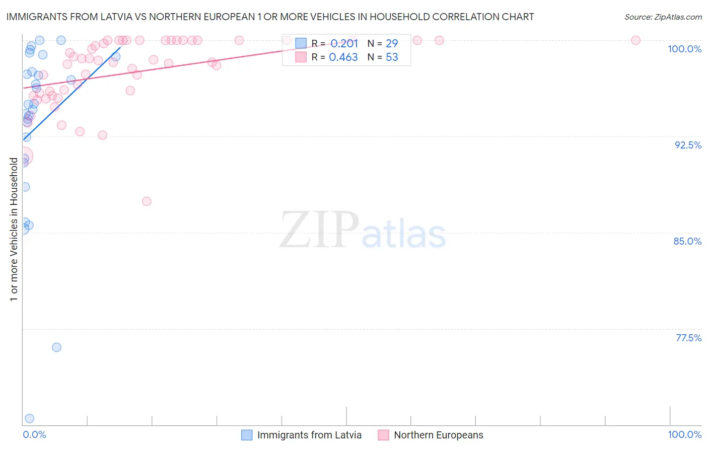 Immigrants from Latvia vs Northern European 1 or more Vehicles in Household