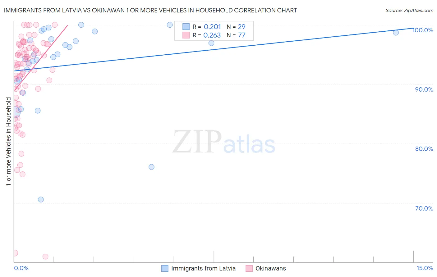 Immigrants from Latvia vs Okinawan 1 or more Vehicles in Household
