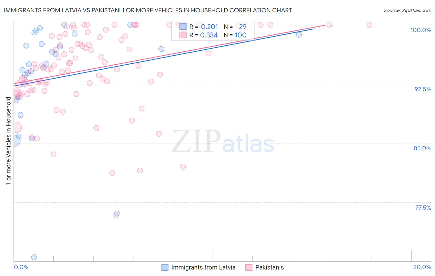Immigrants from Latvia vs Pakistani 1 or more Vehicles in Household