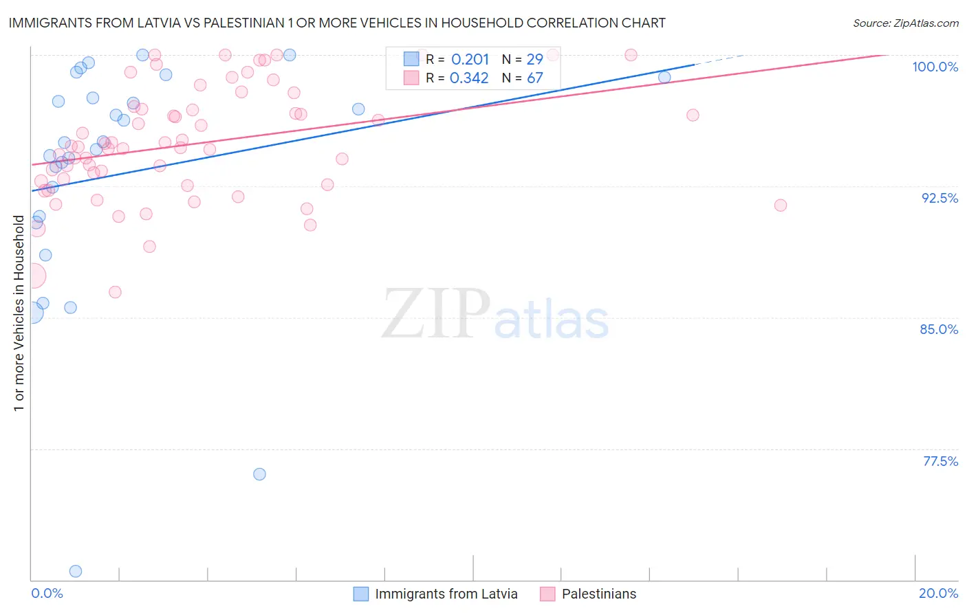 Immigrants from Latvia vs Palestinian 1 or more Vehicles in Household