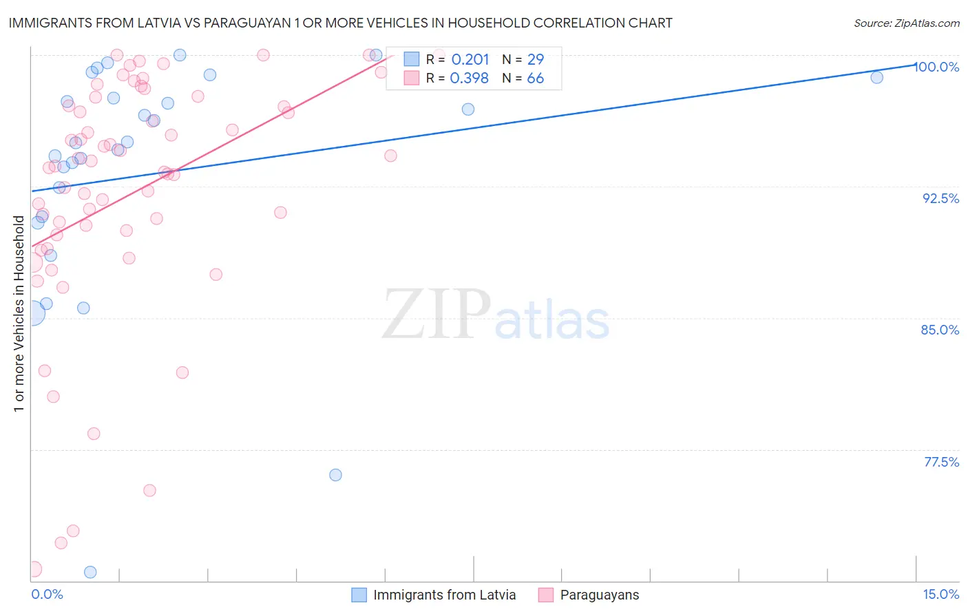 Immigrants from Latvia vs Paraguayan 1 or more Vehicles in Household