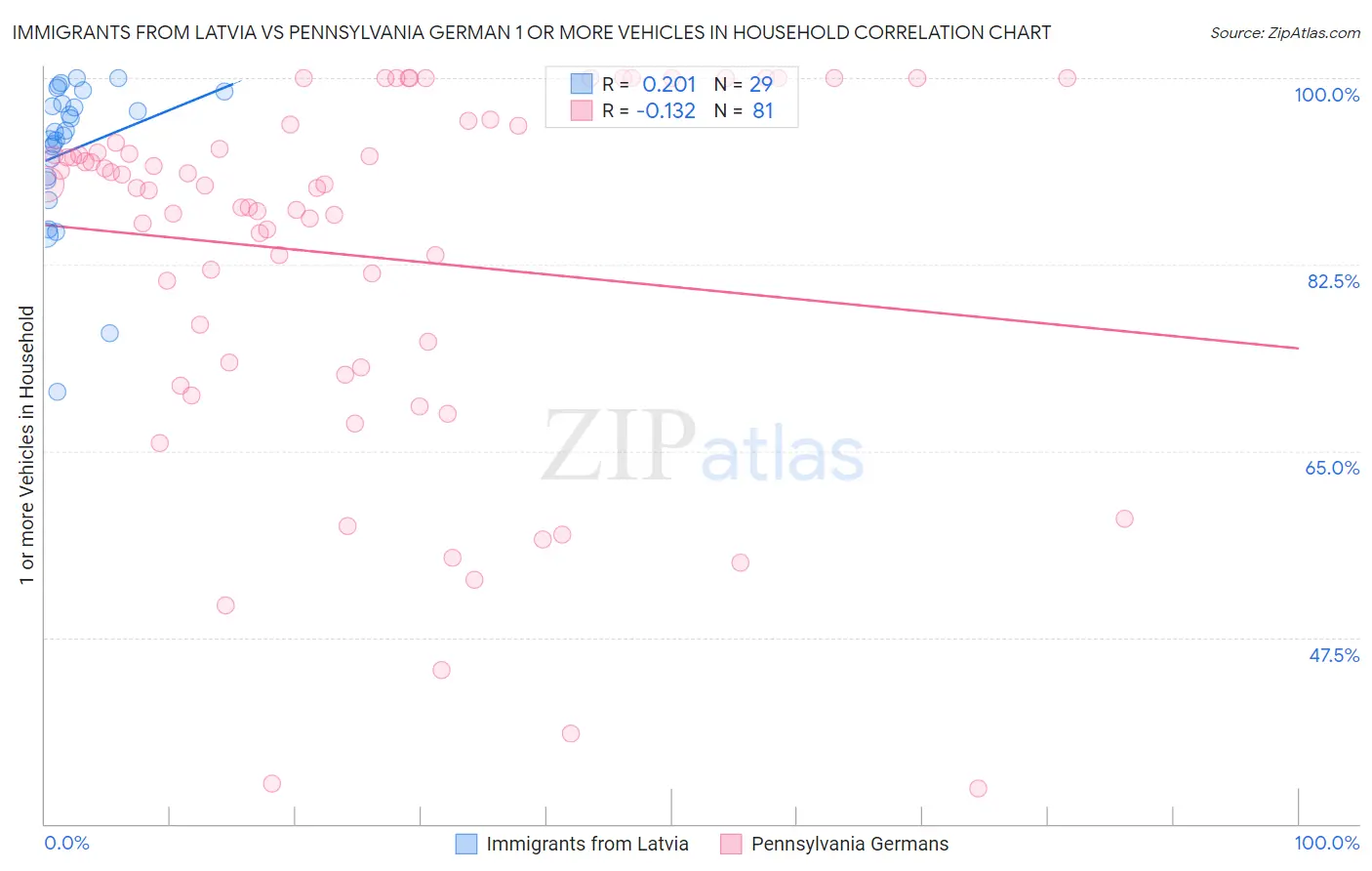 Immigrants from Latvia vs Pennsylvania German 1 or more Vehicles in Household