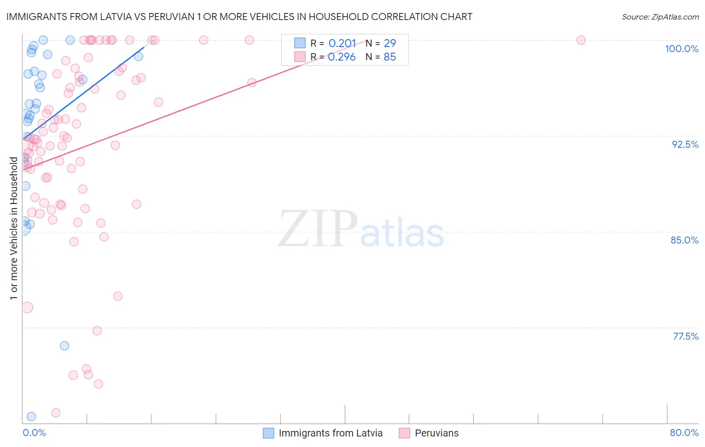 Immigrants from Latvia vs Peruvian 1 or more Vehicles in Household