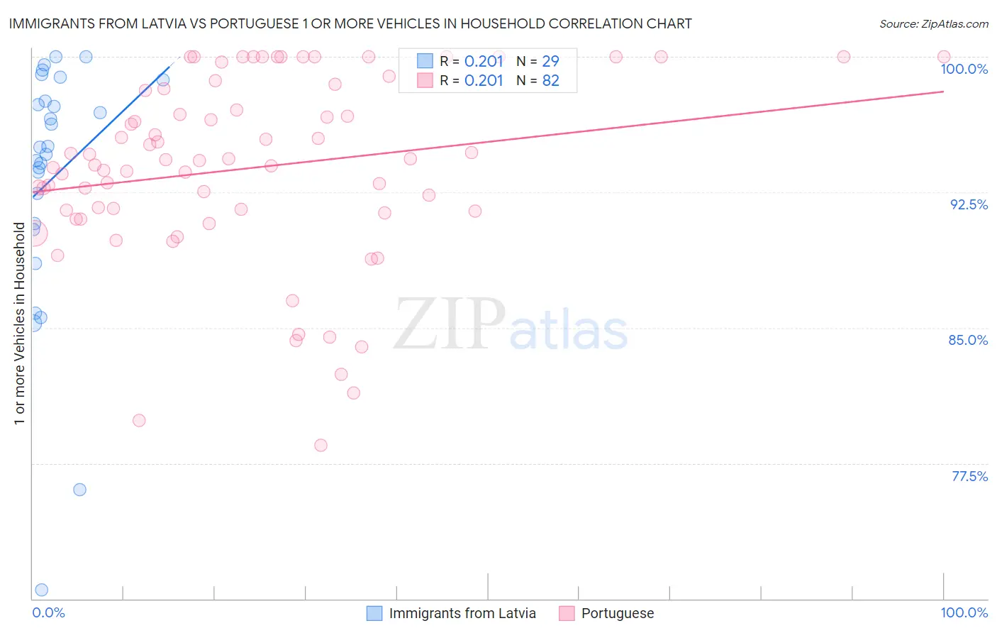 Immigrants from Latvia vs Portuguese 1 or more Vehicles in Household