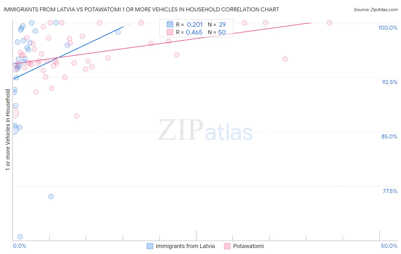 Immigrants from Latvia vs Potawatomi 1 or more Vehicles in Household
