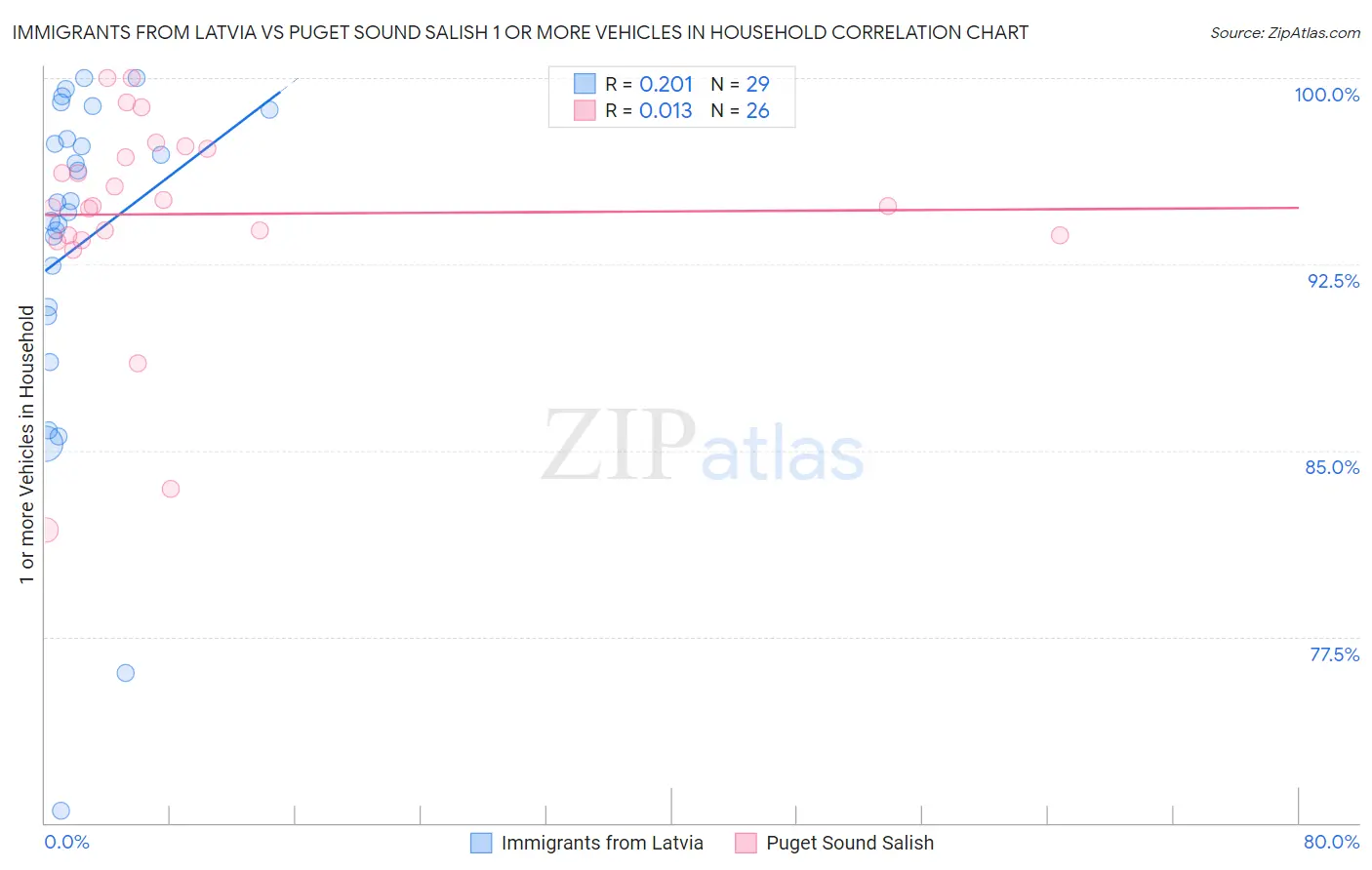 Immigrants from Latvia vs Puget Sound Salish 1 or more Vehicles in Household