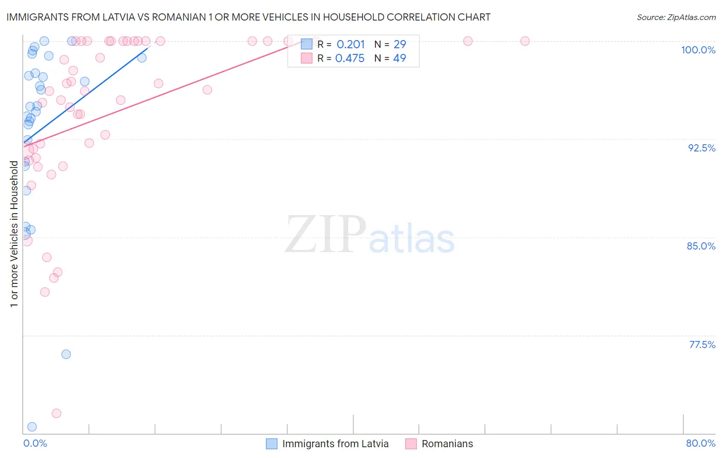 Immigrants from Latvia vs Romanian 1 or more Vehicles in Household
