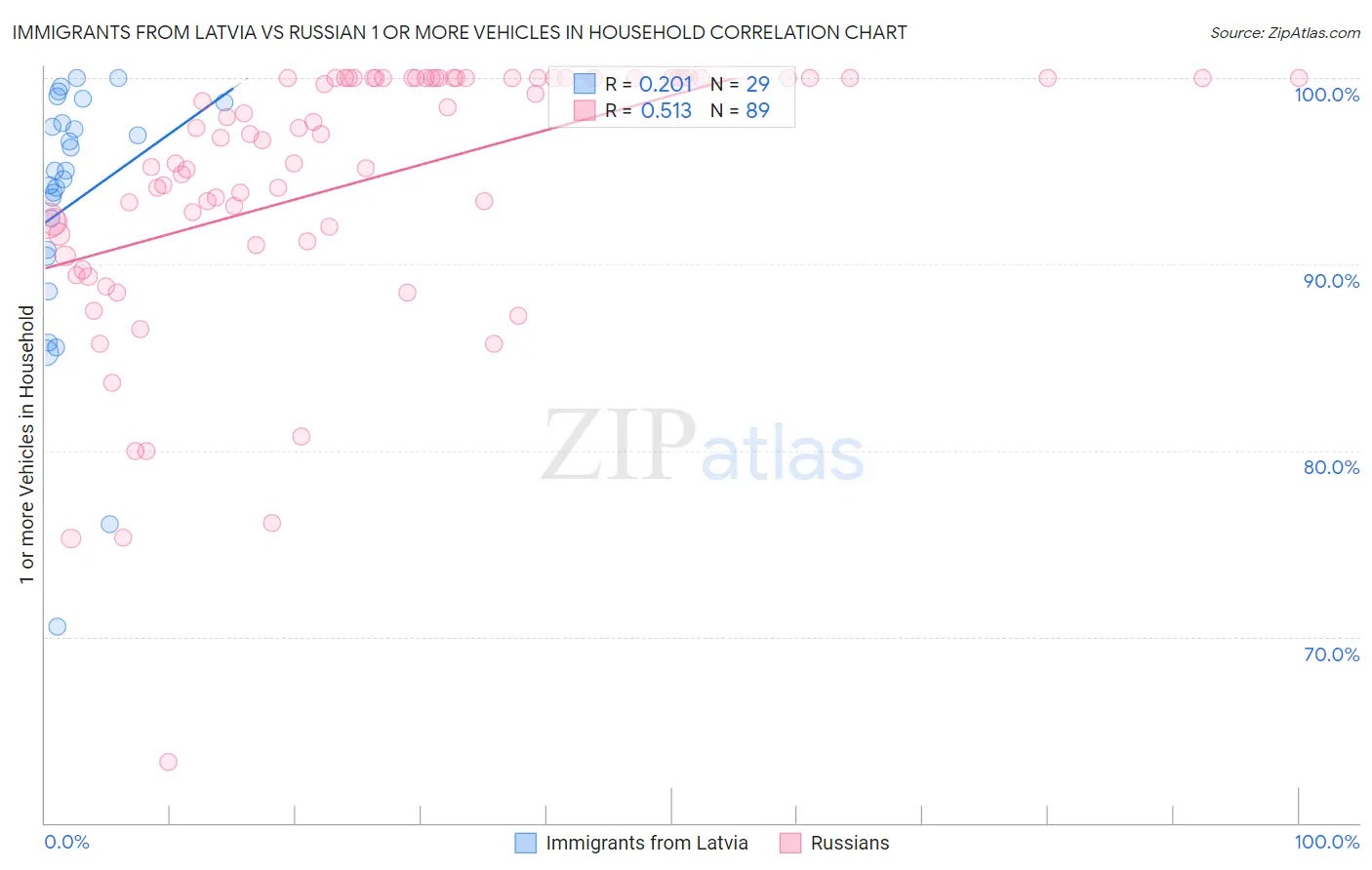 Immigrants from Latvia vs Russian 1 or more Vehicles in Household