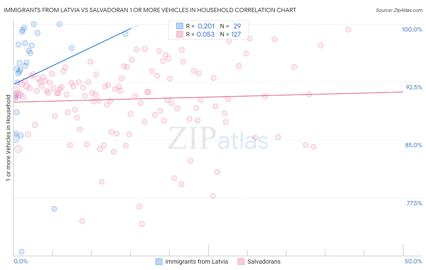Immigrants from Latvia vs Salvadoran 1 or more Vehicles in Household