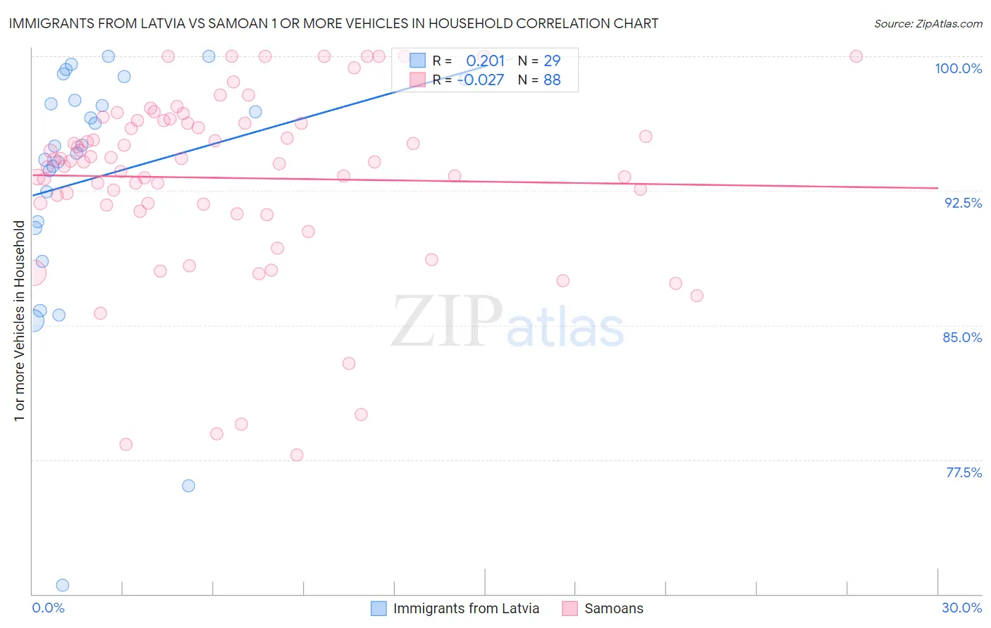 Immigrants from Latvia vs Samoan 1 or more Vehicles in Household