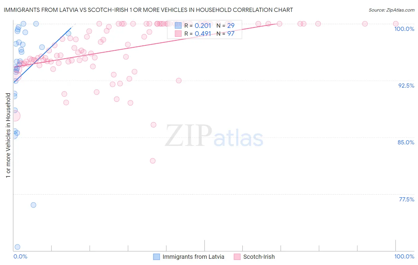 Immigrants from Latvia vs Scotch-Irish 1 or more Vehicles in Household