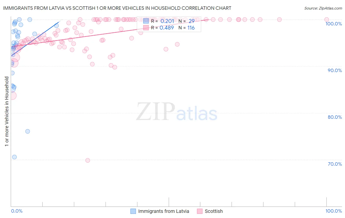 Immigrants from Latvia vs Scottish 1 or more Vehicles in Household