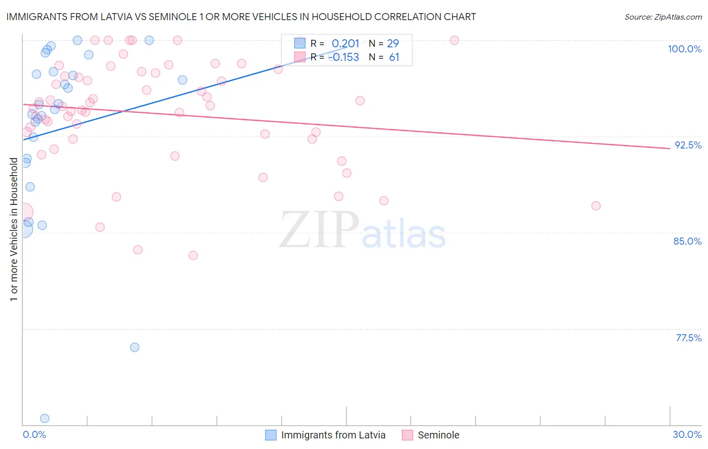 Immigrants from Latvia vs Seminole 1 or more Vehicles in Household