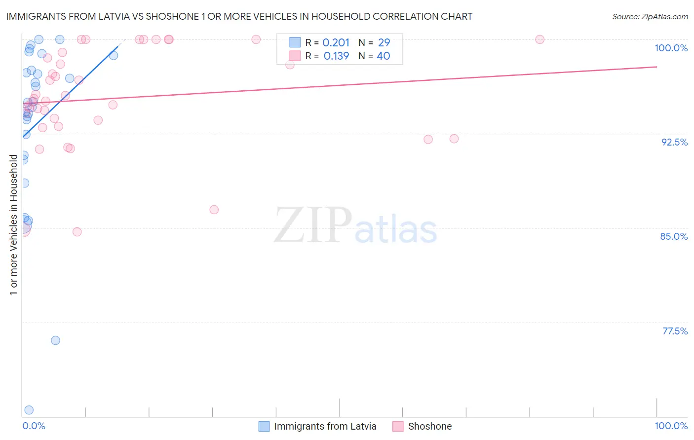 Immigrants from Latvia vs Shoshone 1 or more Vehicles in Household