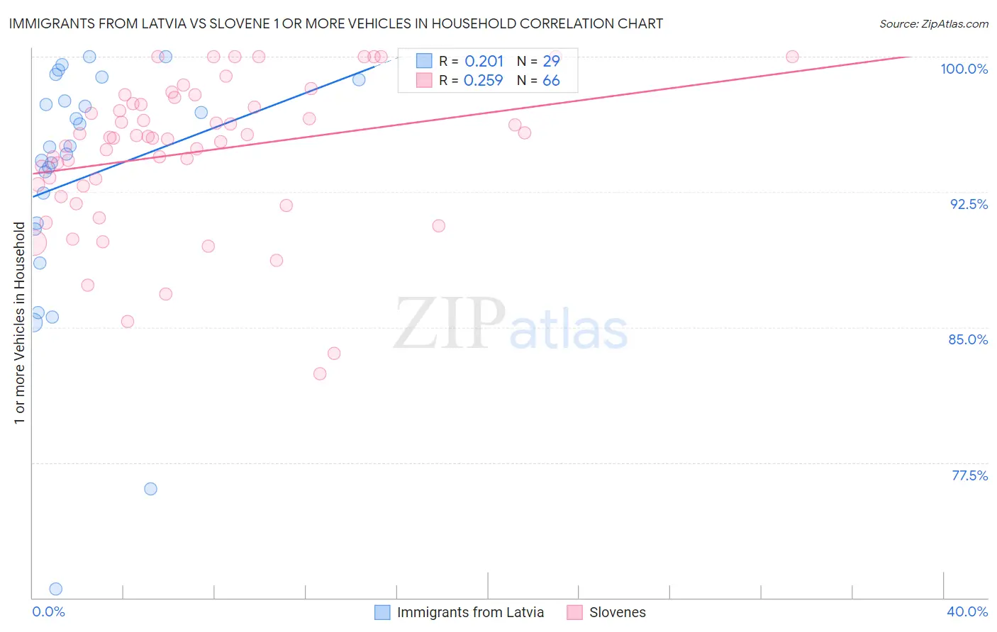 Immigrants from Latvia vs Slovene 1 or more Vehicles in Household