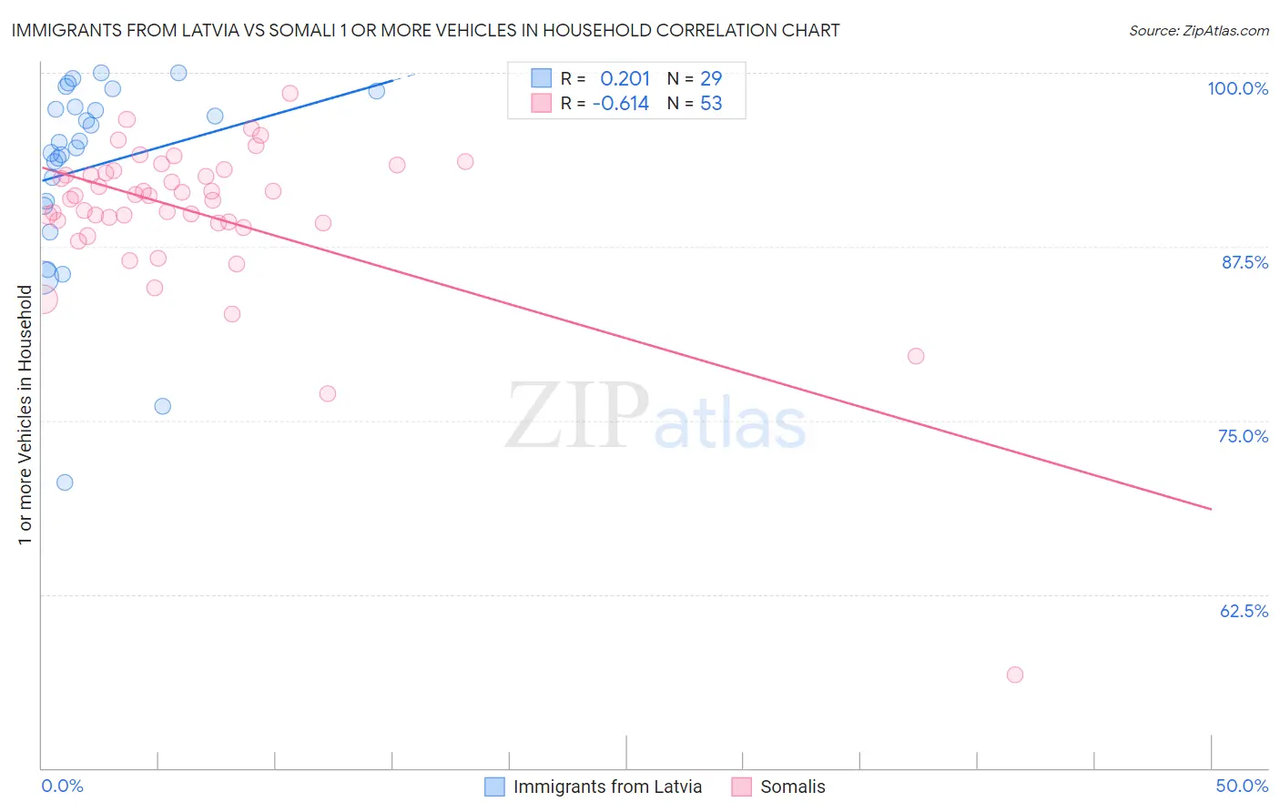 Immigrants from Latvia vs Somali 1 or more Vehicles in Household