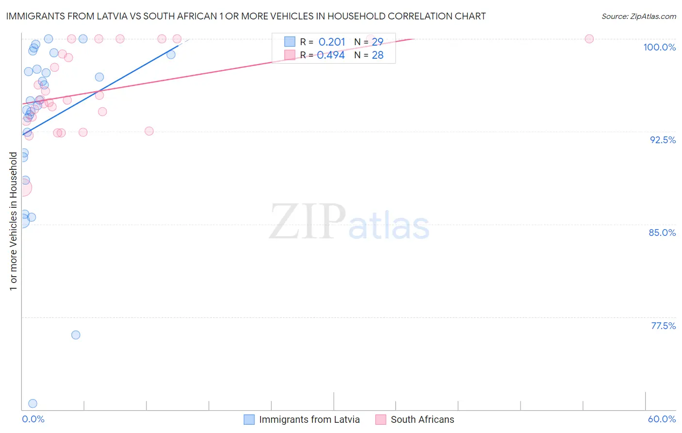 Immigrants from Latvia vs South African 1 or more Vehicles in Household