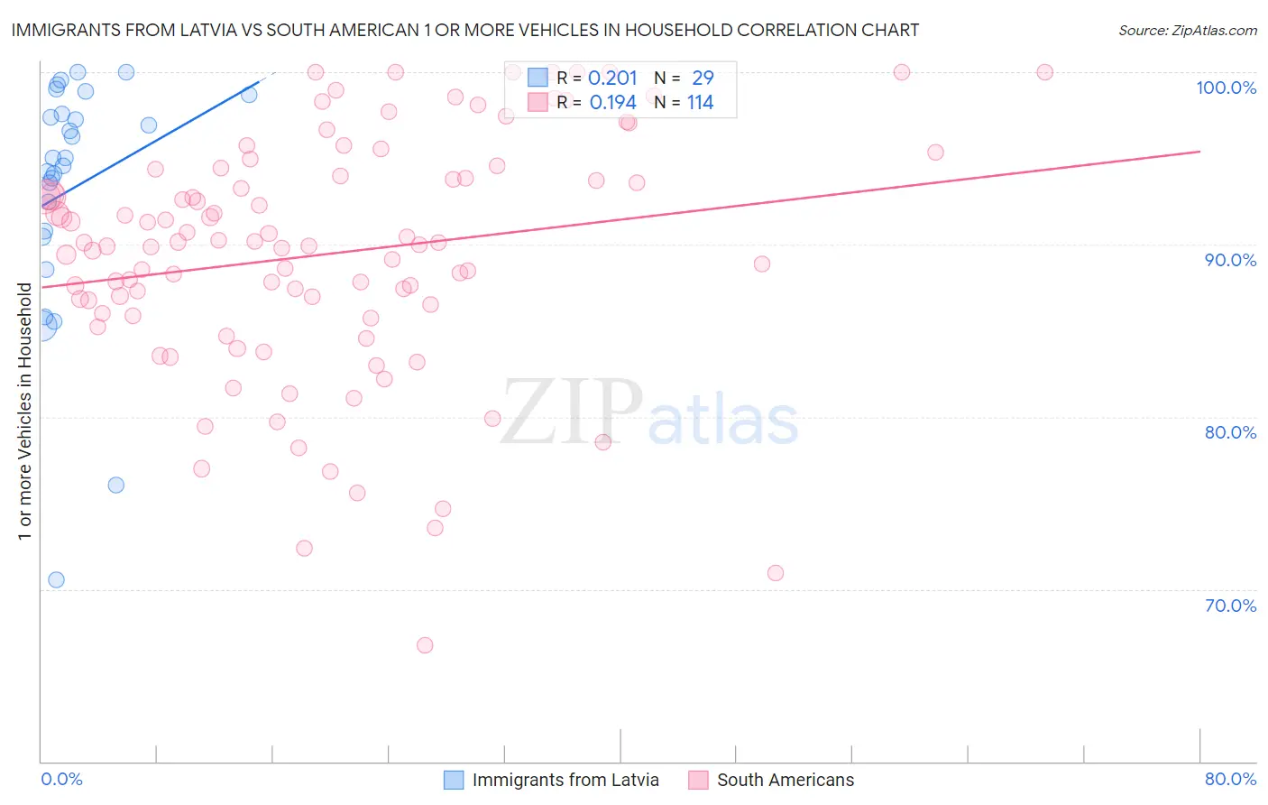 Immigrants from Latvia vs South American 1 or more Vehicles in Household