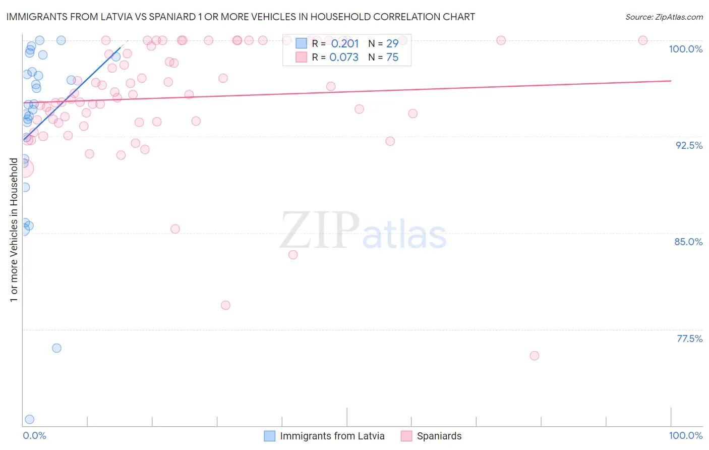 Immigrants from Latvia vs Spaniard 1 or more Vehicles in Household