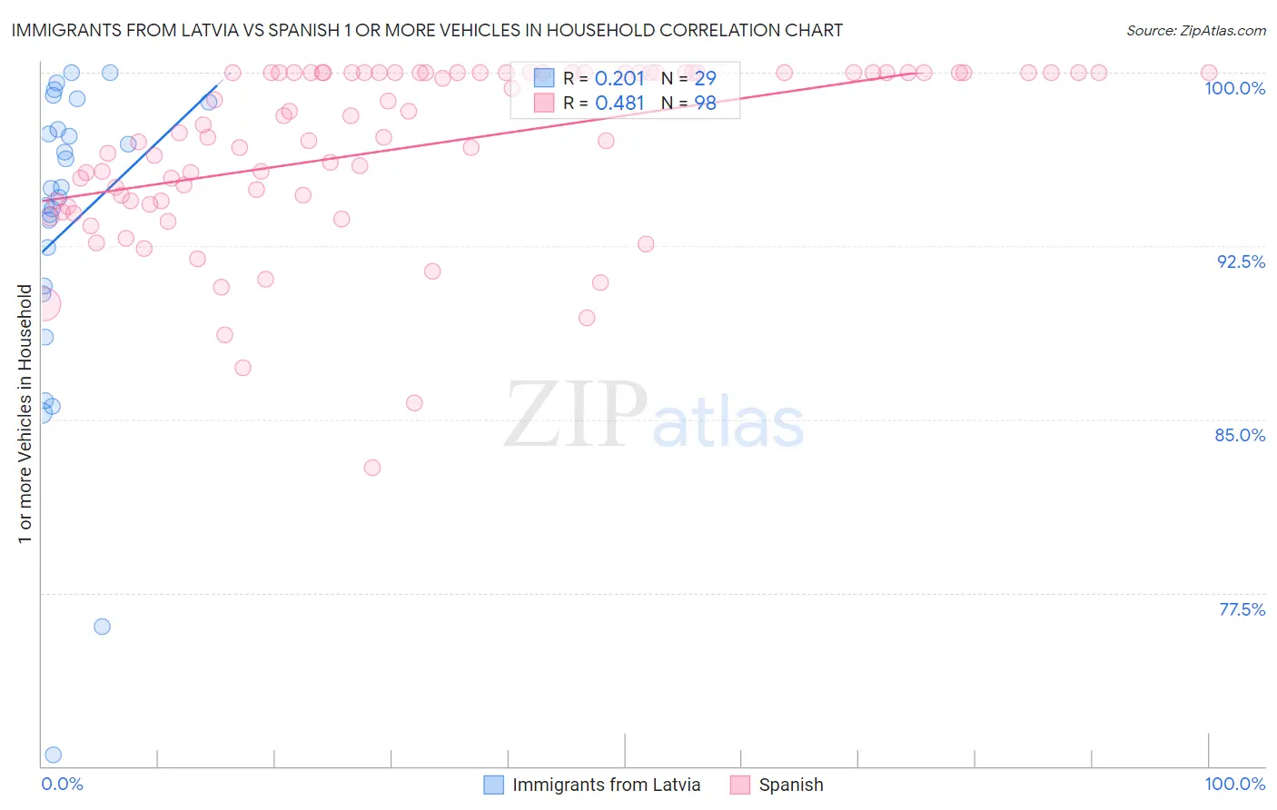 Immigrants from Latvia vs Spanish 1 or more Vehicles in Household