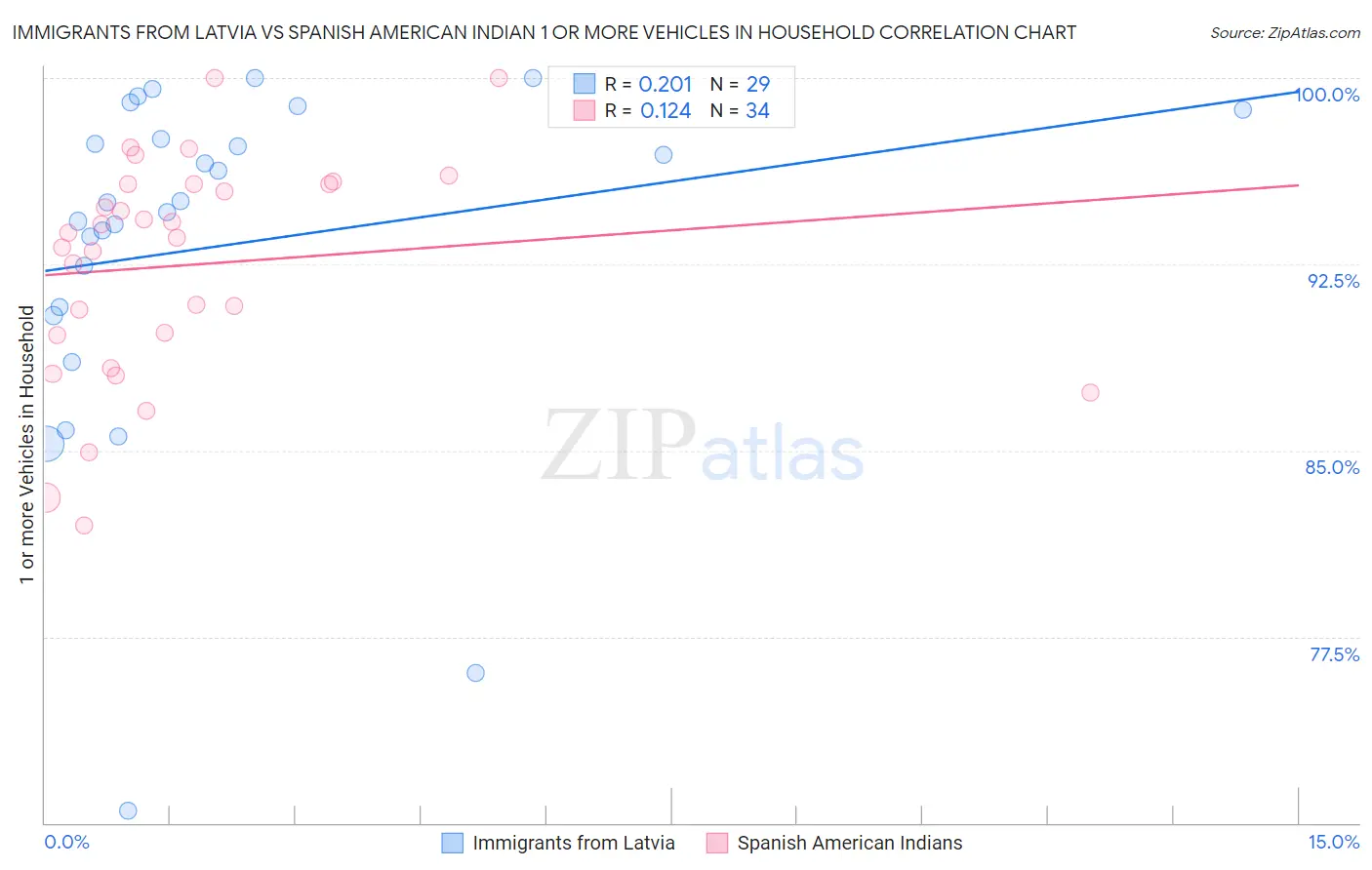 Immigrants from Latvia vs Spanish American Indian 1 or more Vehicles in Household