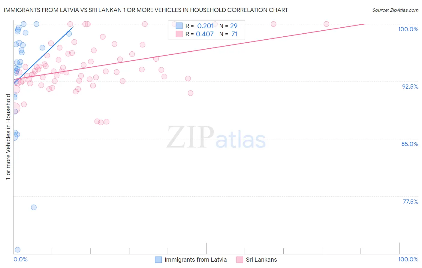 Immigrants from Latvia vs Sri Lankan 1 or more Vehicles in Household