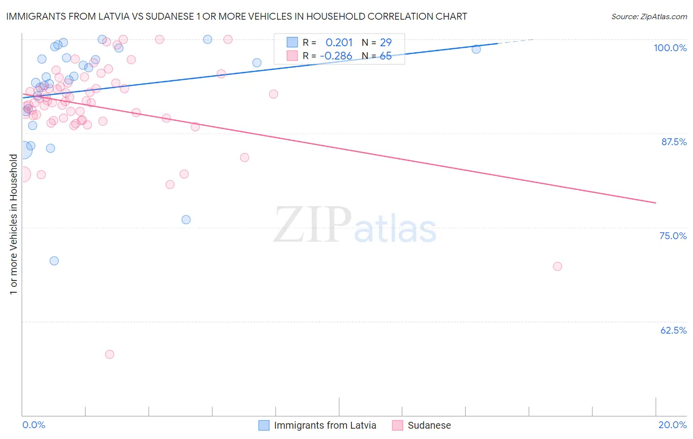 Immigrants from Latvia vs Sudanese 1 or more Vehicles in Household