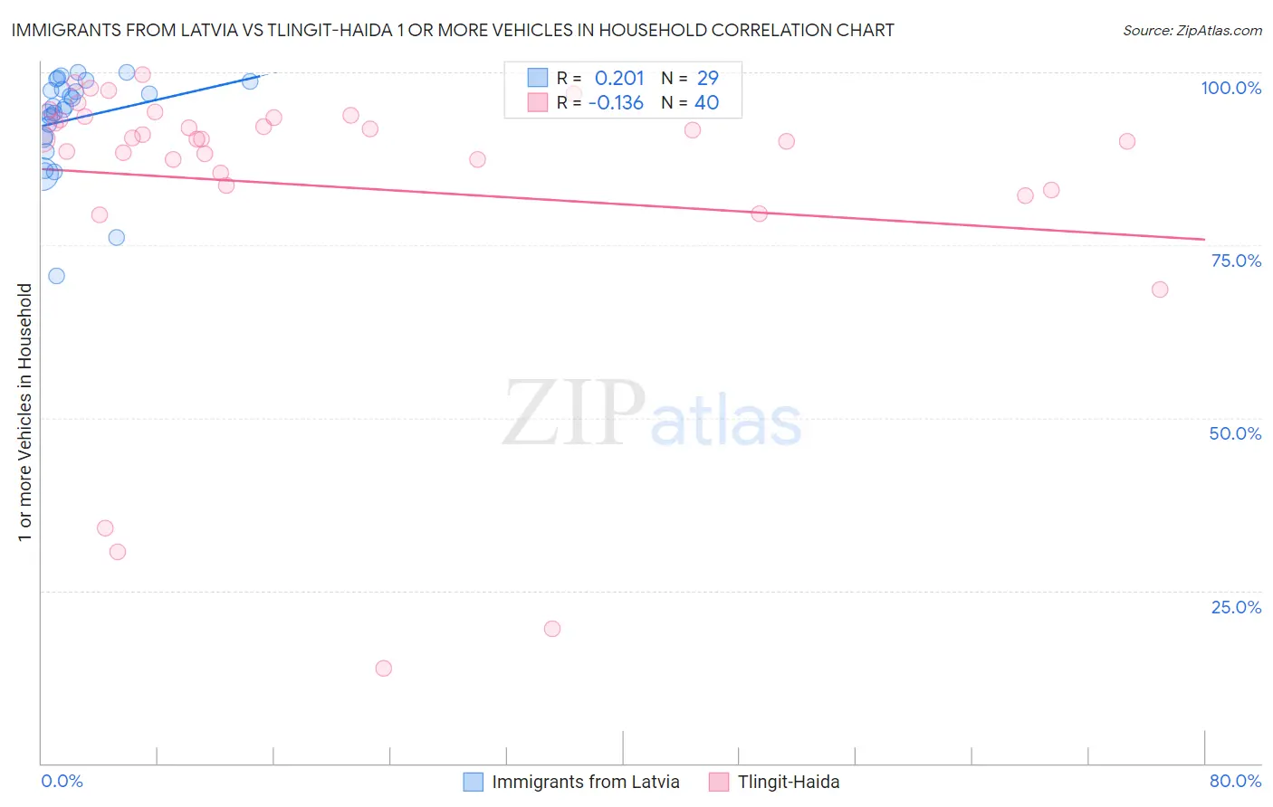 Immigrants from Latvia vs Tlingit-Haida 1 or more Vehicles in Household