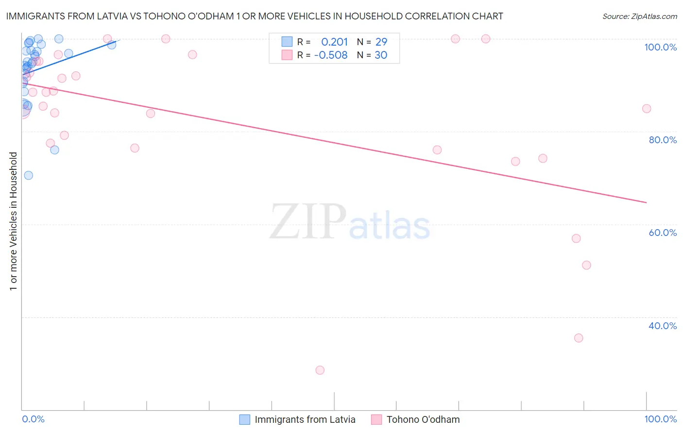 Immigrants from Latvia vs Tohono O'odham 1 or more Vehicles in Household