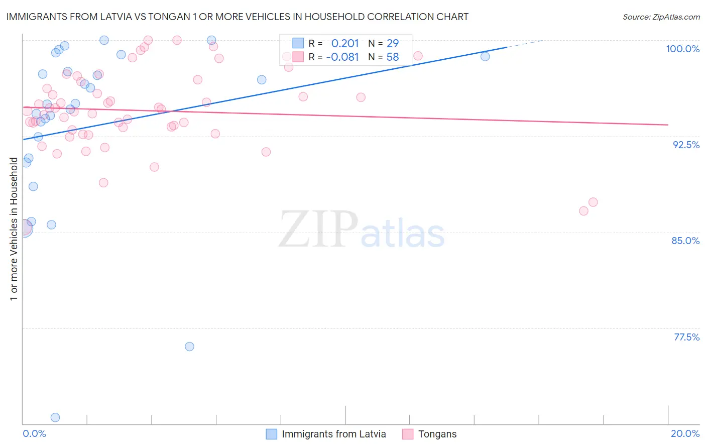 Immigrants from Latvia vs Tongan 1 or more Vehicles in Household