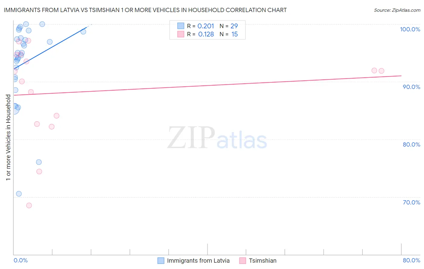 Immigrants from Latvia vs Tsimshian 1 or more Vehicles in Household