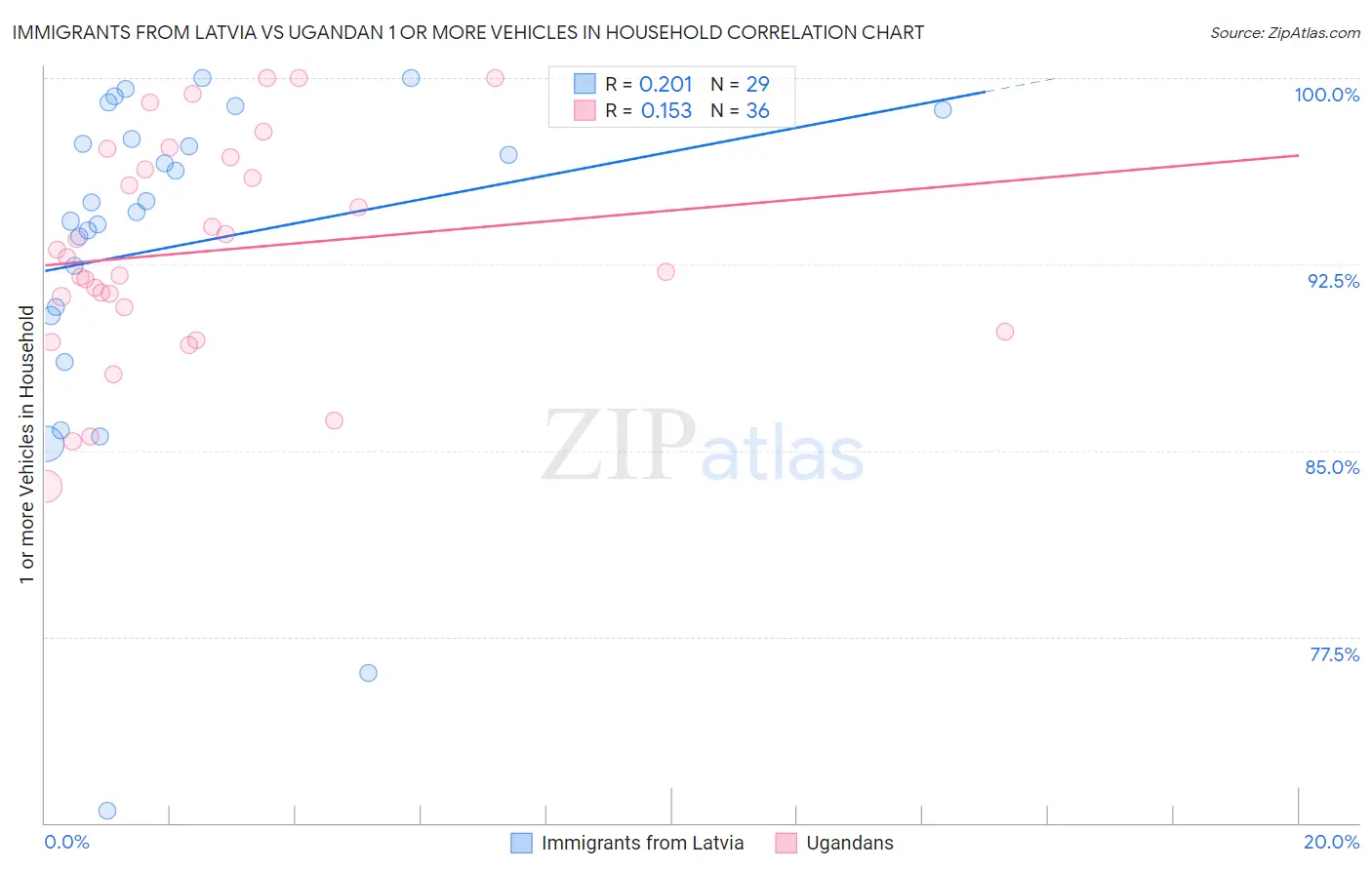 Immigrants from Latvia vs Ugandan 1 or more Vehicles in Household