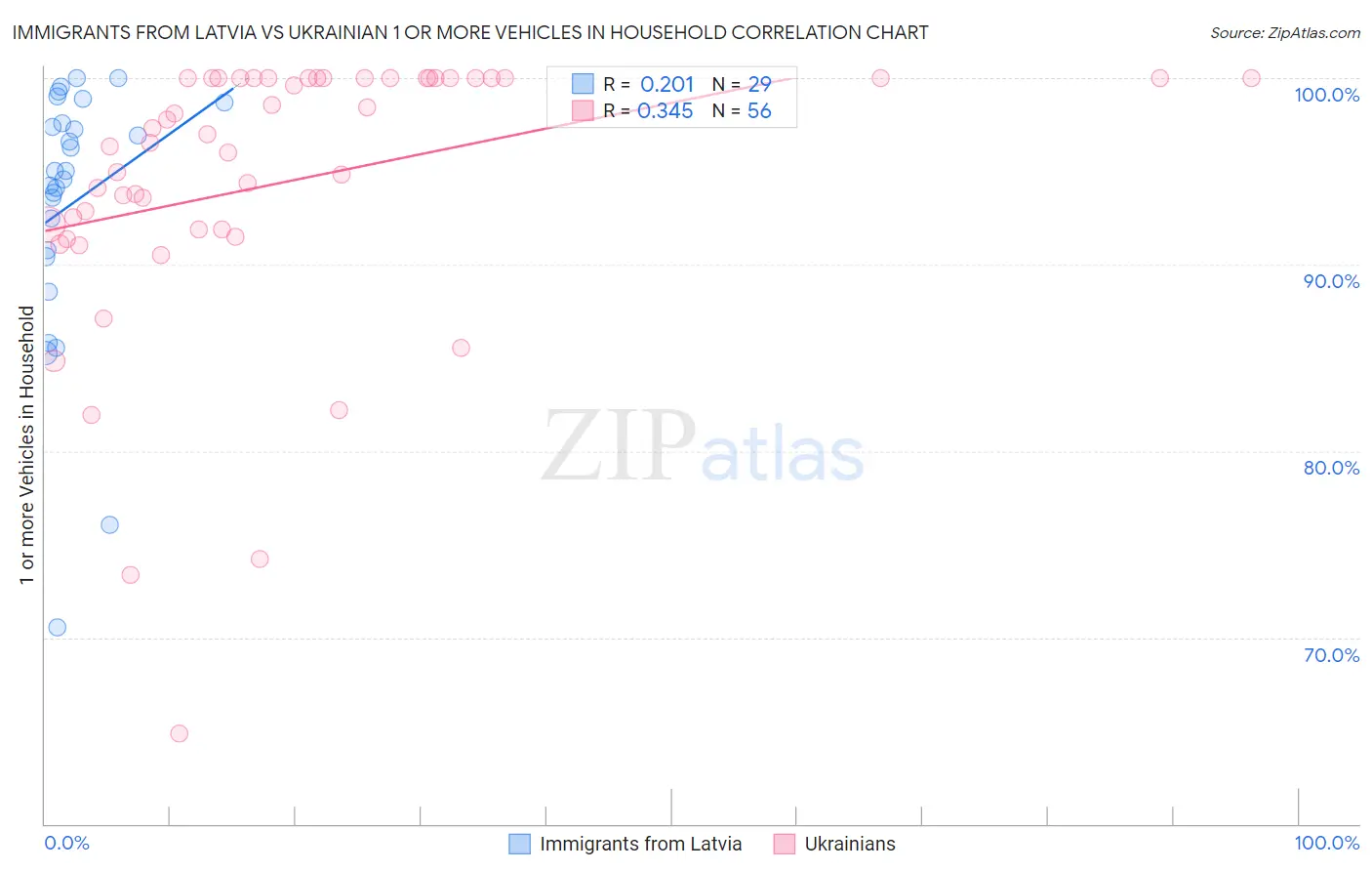 Immigrants from Latvia vs Ukrainian 1 or more Vehicles in Household