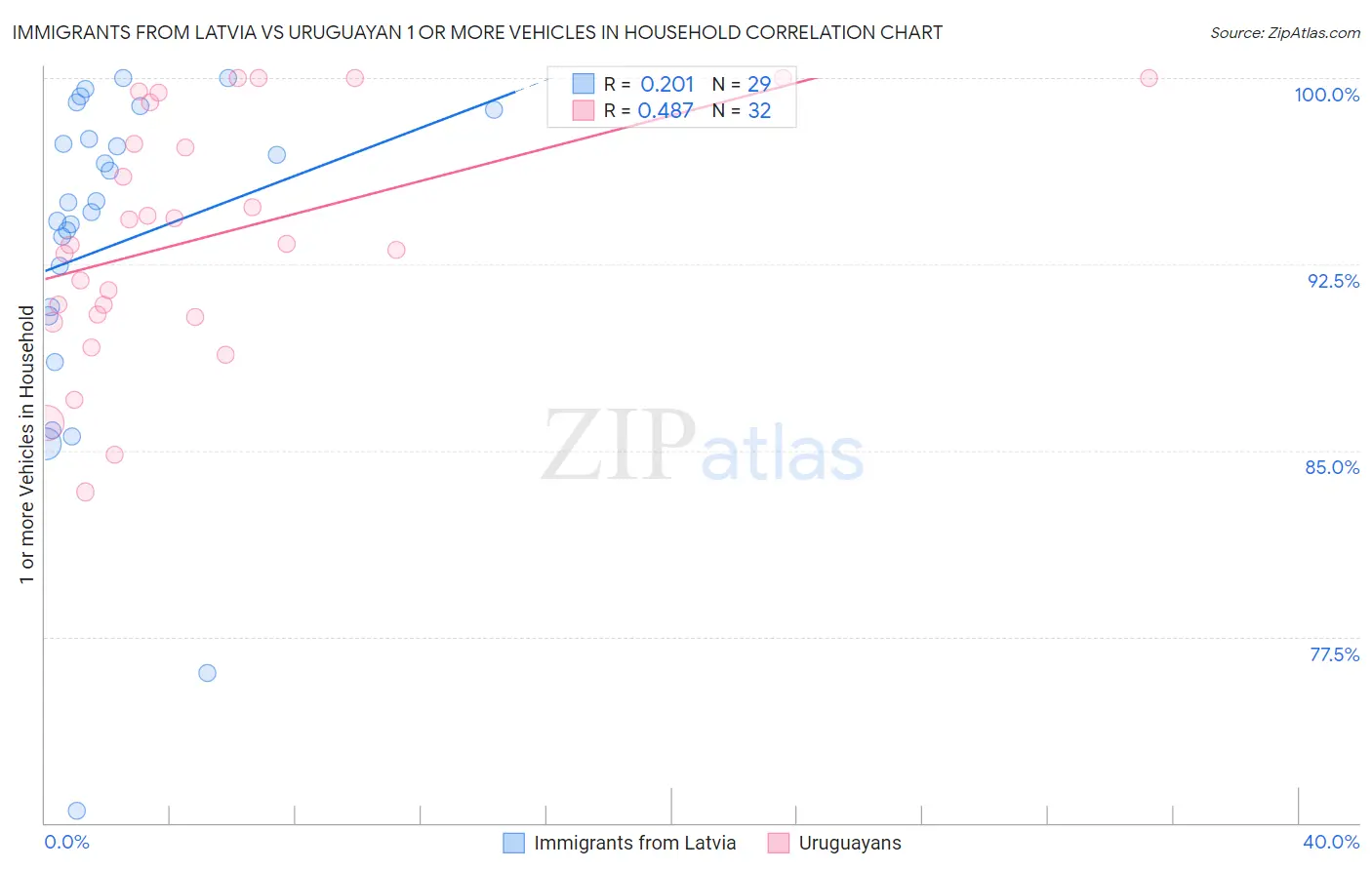 Immigrants from Latvia vs Uruguayan 1 or more Vehicles in Household