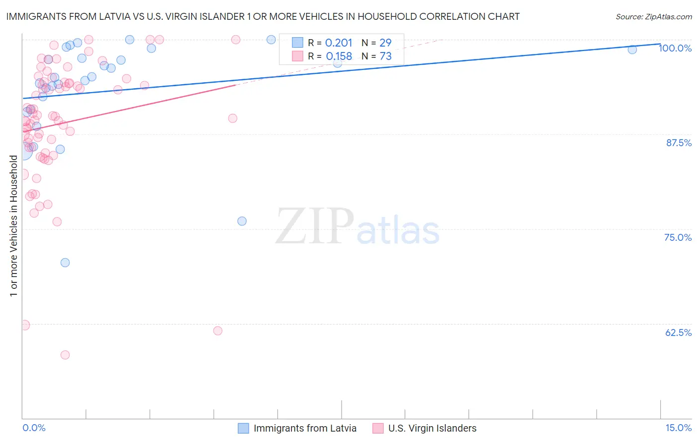 Immigrants from Latvia vs U.S. Virgin Islander 1 or more Vehicles in Household