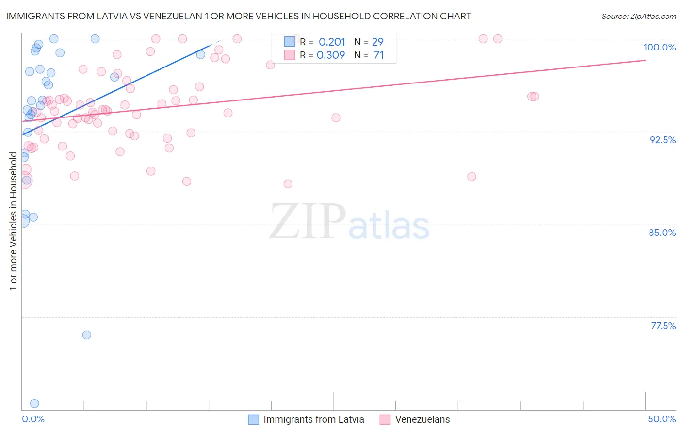 Immigrants from Latvia vs Venezuelan 1 or more Vehicles in Household